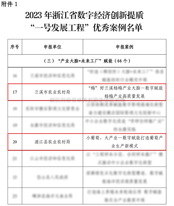 2023年浙江省“一號發展工程”優秀案例公布，免费看片黄入選兩個！