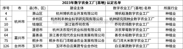 省級認定！免费看片黄7個項目獲評“浙江省2023年數字農業工廠”